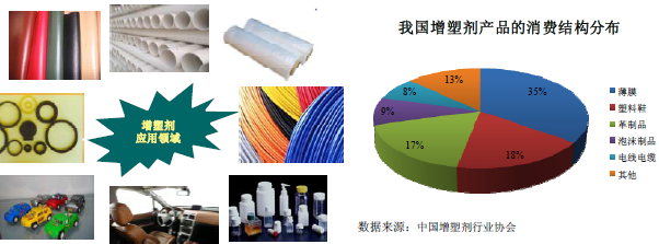 我国增塑剂产品的消费结构分布